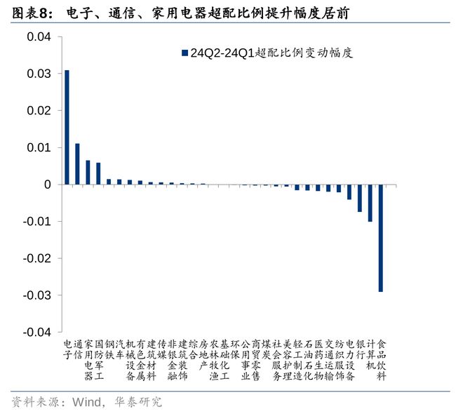 华泰策略：24Q2筹码分析加仓共识集中于TMT(图5)