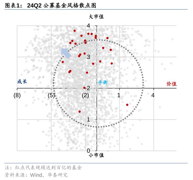 华泰策略：24Q2筹码分析加仓共识集中于TMT(图1)