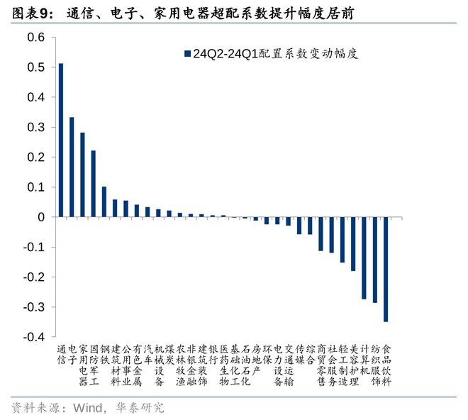 华泰策略：24Q2筹码分析加仓共识集中于TMT(图6)