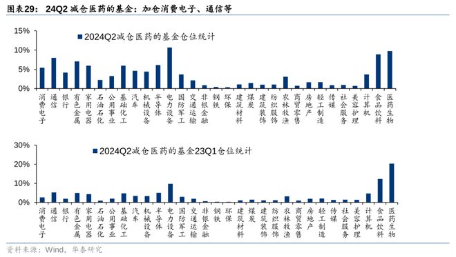 华泰策略：24Q2筹码分析加仓共识集中于TMT(图12)