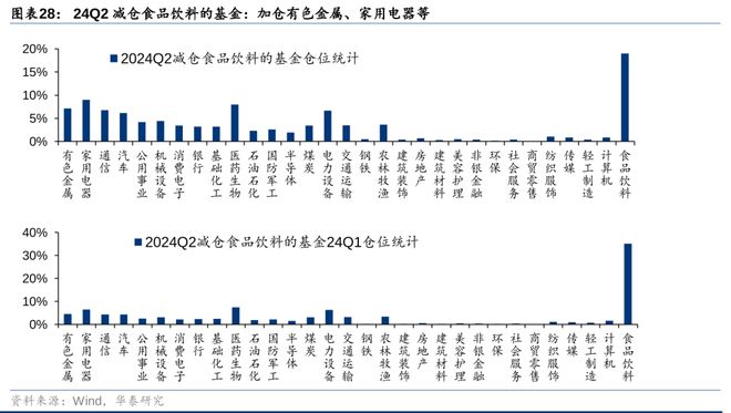 华泰策略：24Q2筹码分析加仓共识集中于TMT(图11)