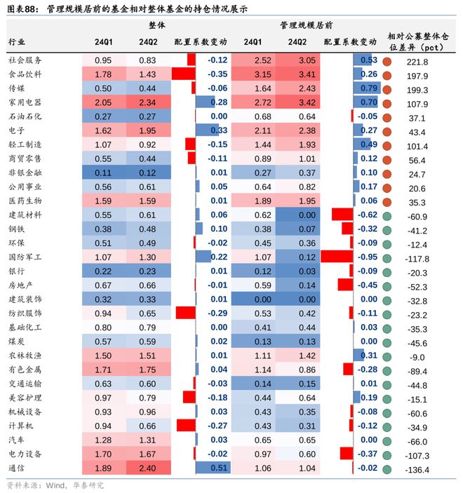 华泰策略：24Q2筹码分析加仓共识集中于TMT(图17)