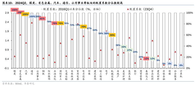 华泰策略：24Q2筹码分析加仓共识集中于TMT(图7)