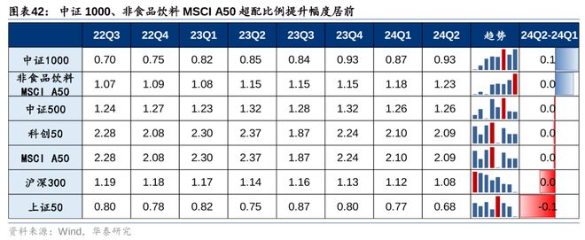 华泰策略：24Q2筹码分析加仓共识集中于TMT(图15)