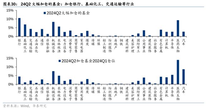 华泰策略：24Q2筹码分析加仓共识集中于TMT(图13)