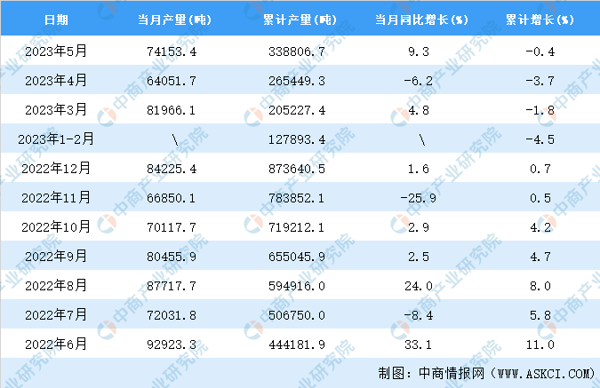 2023年5月全国金属冶炼设备产量数据统计分析(图2)