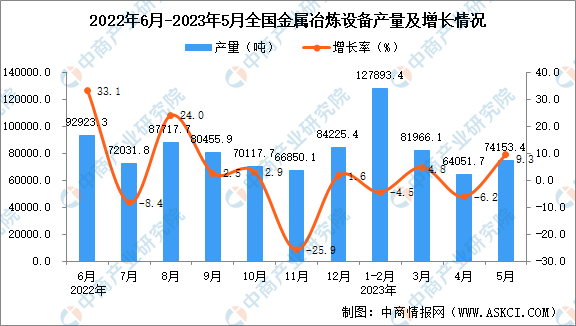 2023年5月全国金属冶炼设备产量数据统计分析(图1)