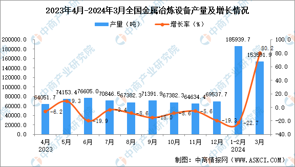 2024年3月全国金属冶炼设备产量数据统计分析(图1)