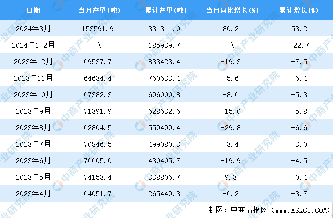 2024年3月全国金属冶炼设备产量数据统计分析(图2)