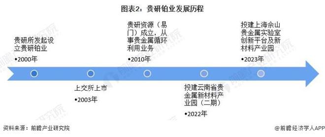 【行业前瞻】2023-2028年中国贵金属材料行业发展分析(图1)
