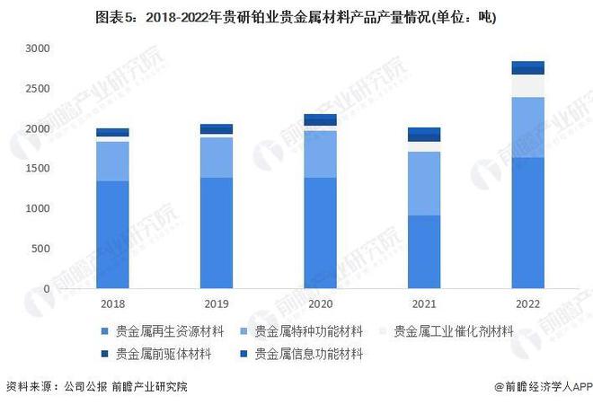 【行业前瞻】2023-2028年中国贵金属材料行业发展分析(图2)