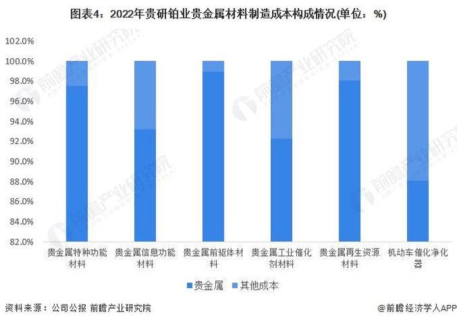 【行业前瞻】2023-2028年中国贵金属材料行业发展分析(图3)