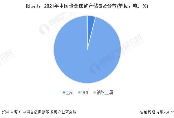 【行业前瞻】2023-2028年中国贵金属材料行业发展分析(图4)