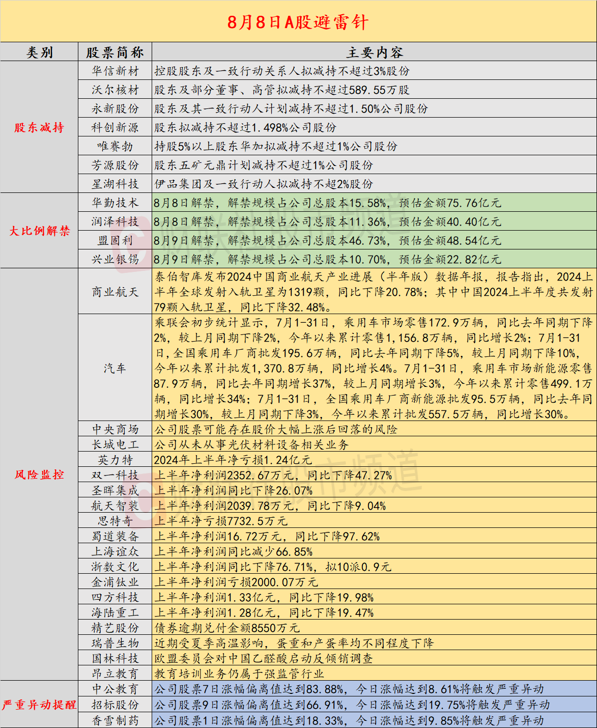 8月8日投资避雷针：2连板人气股澄清从未从事光伏材料设备相关业务(图1)