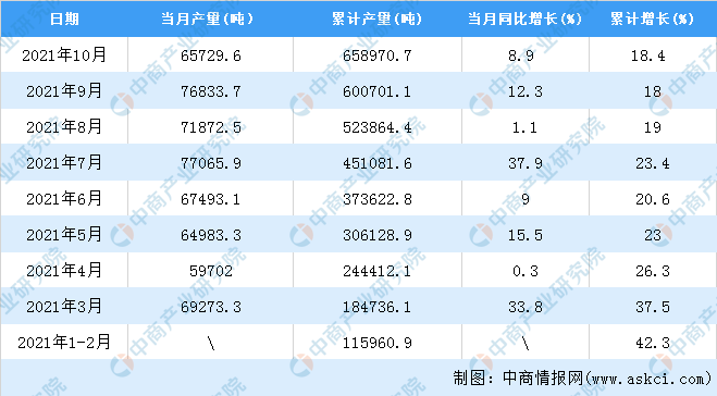2021年10月全国金属冶炼设备产量数据统计分析(图2)