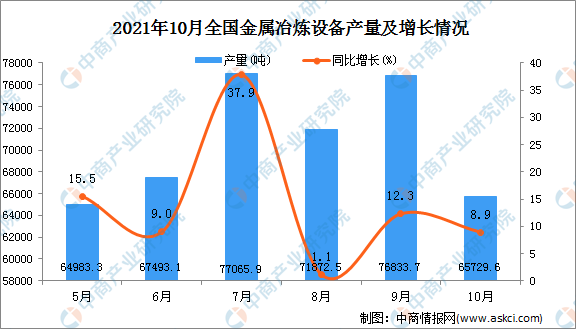 2021年10月全国金属冶炼设备产量数据统计分析(图1)