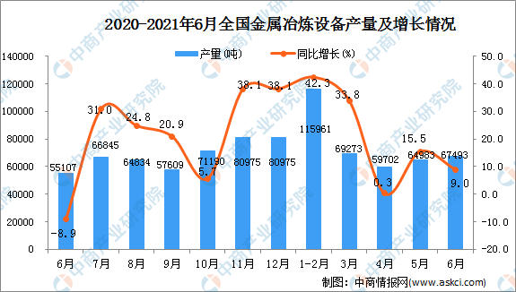 2021年6月中国金属冶炼设备产量数据统计分析(图1)