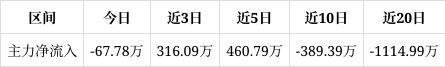 怡球资源涨000%成交额217104万元今日主力净流入-6778万(图1)