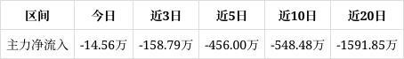 福达合金涨230%该股筹码平均交易成本为1016元近期筹码减仓但减仓程度减缓(图1)