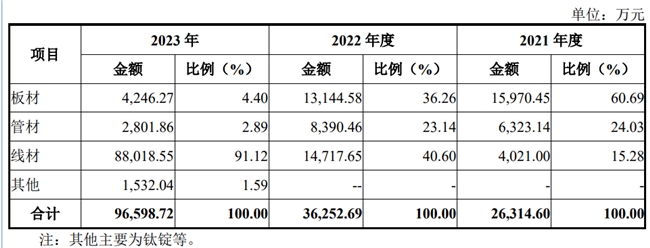 搭乘消费电子热潮钛合金巨头天工股份即将登陆北交所(图1)